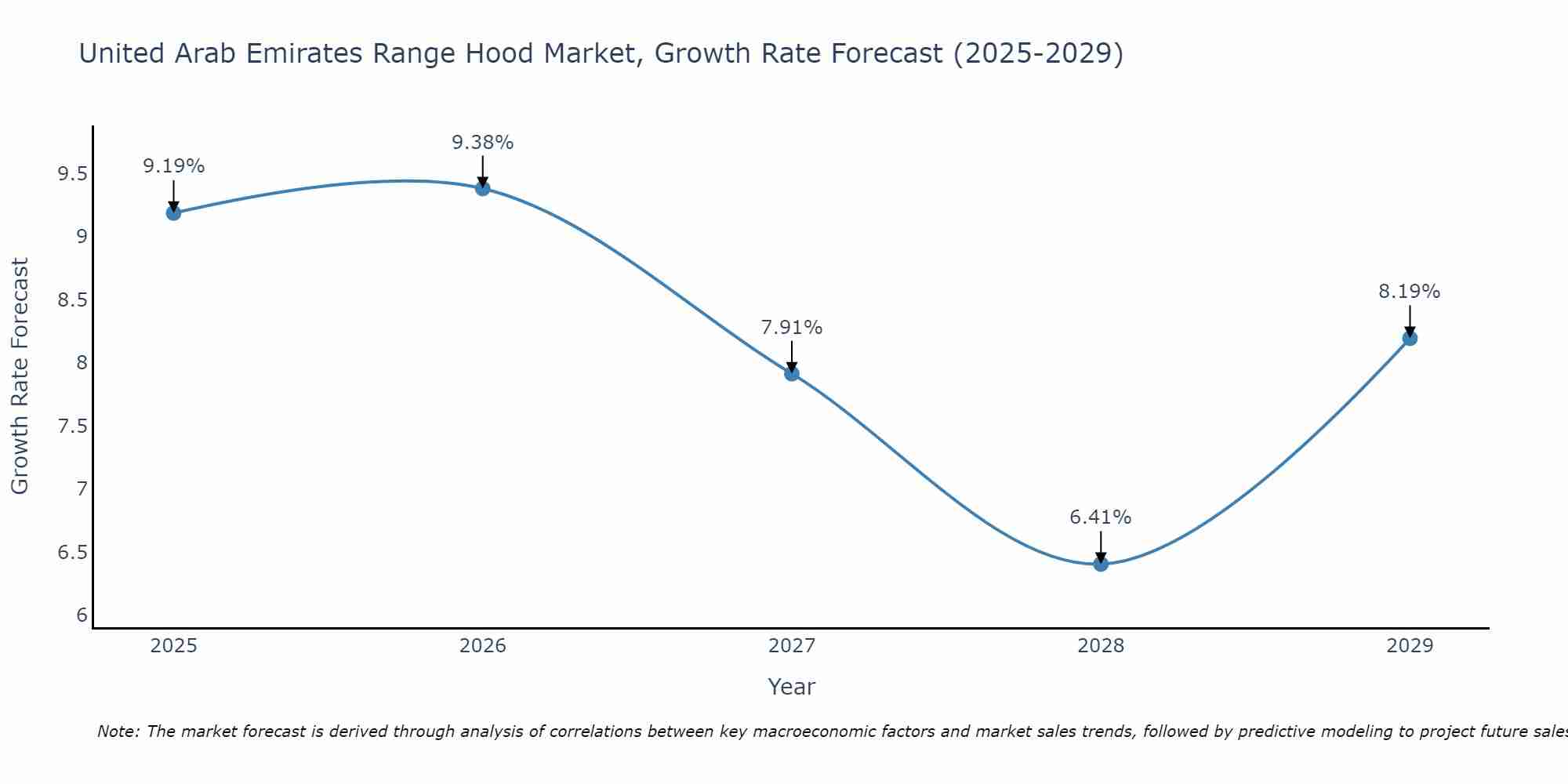 United Arab Emirates Range Hood Market Growth Rate